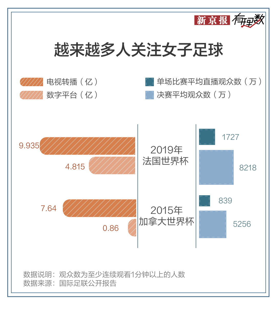 女足联赛收视率暴涨，促进体育传承