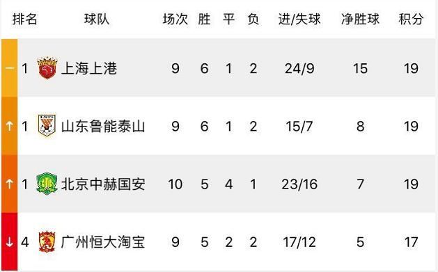 鲁能凭借进球差逆袭国安，登顶积分榜